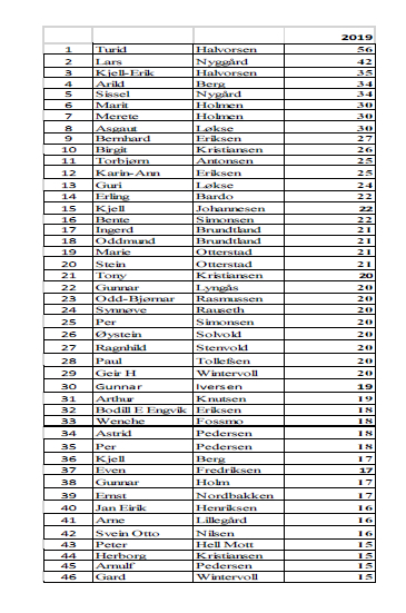 Deltakere mørketidstrimmen 2019/2020